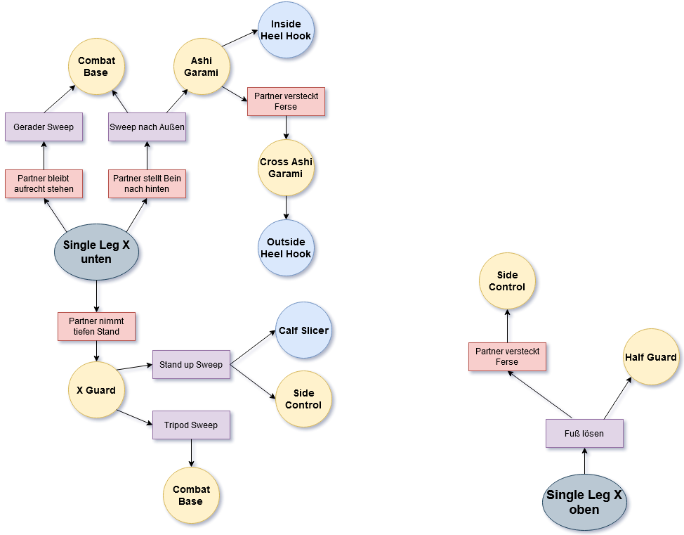 Die Grafik zeigt ein Flussdiagramm mit Anhaltspunkten zu verschiedenen Techniken